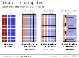 This Is The Best Explanation Of Gerrymandering You Will Ever See Red District Chart Mind Blown