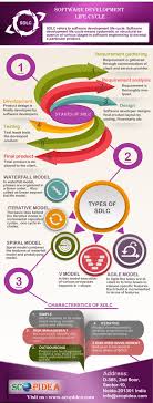 Software Development Life Cycle And Its Stage And Sdlc Model Describe In This Inf Software Development Life Cycle Software Development Development Life Cycle