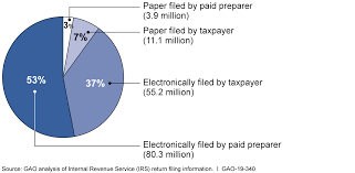 U S Gao Taxpayer Information Irs Needs To Improve