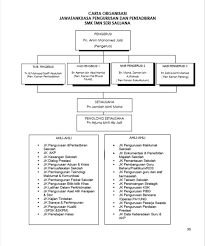 Panduan pengurusan sekolah 2017 carta organisasi unit kokurikulum sma repah 2017 sekolah menengah agama repah tampin/kokurikulum/smartnft5001/2017 pengerusi pn… Carta Organisasi Smk Taman Seri Saujana Kota Tinggi Johor