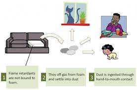 Flame Retardant Dangers