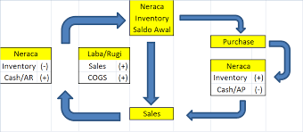 Akuntansi Manajemen Harga Pokok Penjualan Pada Perusahaan Dagang Harga Pokok Penjualan Akuntansi