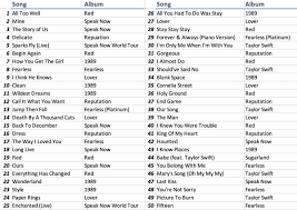A post shared by taylor swift (@taylorswift). Nathanael Gabler On Twitter In Honor Of B Hinson21 S Return To The Rebel Hoops Lineup And His Apparent Fondness For The Fearless Album I Have Finally Made Alterations To My Top 100 Taylor