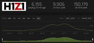 Fortnite players have been reporting multiple problems with their fps and overall game performance with chapter 2. H1z1 Has Lost 91 Of Its Players In The Last Seven Months The Tech Game