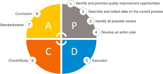 The deming cycle helps to increase productivity. Cleaner Production And Pdca Cycle Practical Application For Reducing The Cans Loss Index In A Beverage Company Sciencedirect
