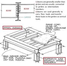 What Is The Difference Between A Beam And A Girder