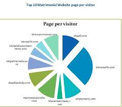 Search unmarried, widowed, divorced, waiting for divorce men or women for marriage. Analysis Of Top 10 Matrimonial Sites In India By Wmmatrimonial Medium