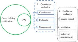 Air contamination consist of particles, gases and vapours that may reduce the. Indoor Air Quality Requirements In Green Building Certifications Sciencedirect