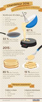 La Chandeleur Les Francais Et Leurs Crepes Nourriture En Francais Chandeleur Cuisine Francaise