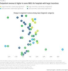 Growth Patterns In Outpatient Medicare Hospital Services