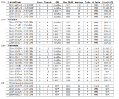 Current Sr2 Cpu Compatibility Specifications Chart