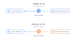 Wenn sie auf dieser webseite surfen, stimmen sie der verwendung von cookies zu. Chrome S Changes Could Break Your App Prepare For Samesite Cookie Updates Heroku