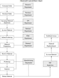 Flow Chart