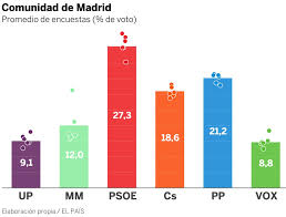 En la zona de la isla hay dos plantas potabilizadoras que por falta de mantenimiento no funcionan y eso no puede seguir pasando, las. Elecciones 26m Quien Va Ganando En Madrid Asi De Igualado Lo Ven Las Encuestas Espana El Pais