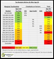 The Table Shows The Tax Brackets That Affect Seniors Once You Include These Clawbacks Seniors Have More Red Income Ranges Retirement Income Tax Brackets Tax
