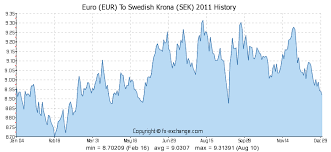 Euro Eur To Swedish Krona Sek History Foreign Currency