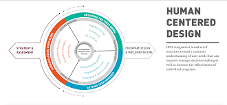 Is human-centered Design broken?. This is not a statement but rather a… |  by Julia Braga | UX Collective