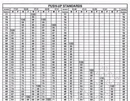 Charming Apft Score Chart In Us Army Physical Fitness Test