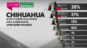 Sorpresa En Chihuahua Pan Y Morena En Empate Tecnico Por La Gubernatura Encuesta Latinus Reforma