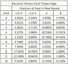 Baccarat The Known Card