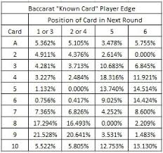 baccarat the known card