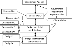 Organizational Chart Of The Project In The Detail Design And