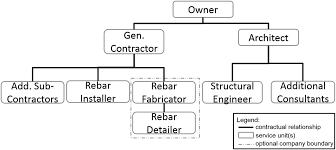 Impact Of Bim Enabled Design To Fabrication On Building