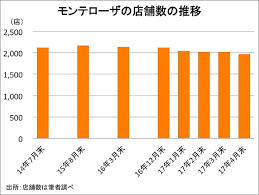Самые новые твиты от 딸감 저장소 (@dswjktxjywqgwym). ç™½æœ¨å±‹ ã‚„ ç¬'ç¬' ã®ãƒ¢ãƒ³ãƒ†ãƒ­ãƒ¼ã‚¶ æ¥­ç¸¾ãŒæ€¥æ¿€ã«æ‚ªåŒ– ãƒ©ã‚¤ãƒ–ãƒ‰ã‚¢ãƒ‹ãƒ¥ãƒ¼ã‚¹