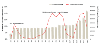 Business Notes Report Finds Office Space Demand Increasing