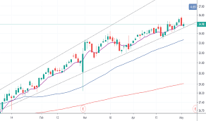 Aciw Stock Price And Chart Nasdaq Aciw Tradingview