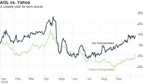 Yahoo Stock Jumps On Reports Of Potential Aol Buyout Oct