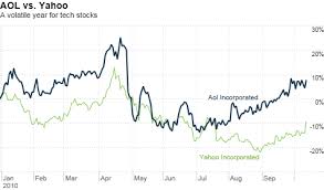 yahoo stock jumps on reports of potential aol buyout oct