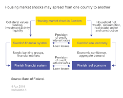 Risks on the Swedish housing market also a cause for concern in other Nordic  countries – Bank of Finland Bulletin