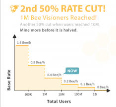 Changes in the value of 1 bee token in us dollar. Bee Network Cryptominingfuture Com