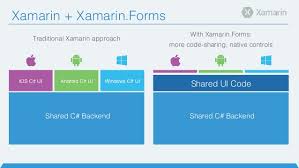 Contribute to xamarin/xamarin.forms development by creating an account on github. Xamarin Forms And Visual Studio Michal Ogluszka