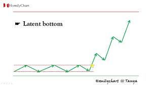 Homily Chart English Learning Chart Pattern 12 Latent Bottom Technicalanalysis4