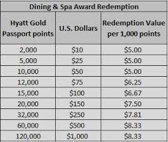 Redeem Points For Hyatt Dining And Spa Loyalty Traveler