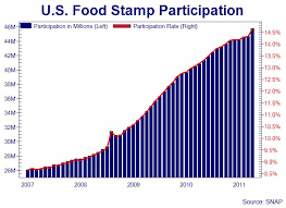 Food Stamp Use Surges By Most In Years As Alabama Foodstamp