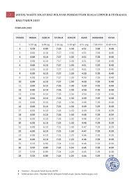Jadual waktu solat putrajaya waktu solat adalah peruntukan tempoh atau selang masa tertentu bagi masyarakat muslim menjalani syariat solat sama ada fardhu ataupun sunat. Https Muftiwp Gov My Images Falak Takwim Jadual Waktu Solat Kl Dan Putrajaya Jadual Waktu Solat Wpklptj 2019 3 Pdf