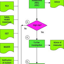 Non Conformity Management Process Flow Chart The Following