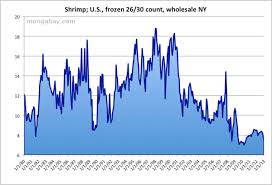 Shrimp Price 1980 2010