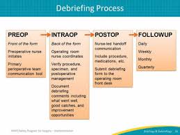 Auditing Your Briefings And Debriefings Process Facilitator