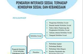 Terjadinya mobilitas sosial disebabkan oleh beberapa faktor yaitu faktor pendorong dan faktor penghambat. Faktor Pendorong Mobilitas Sosial Archives Portal Edukasi