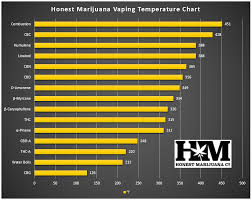 Vaping Temperature Chart The Complete Guide Honest Marijuana