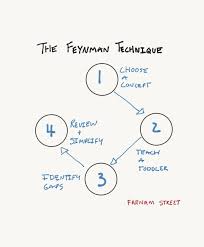 The Feynman Technique The Best Way To Learn Anything Choose A Concept Teach It To A Toddler Math Methods Creative Writing Exercises Learning Techniques