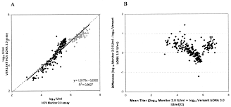 Comparison Of Qualitative Cobas Amplicor Hcv 2 0 Versus