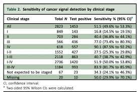 One of our doctors will take the time to explain to you what your test results mean and put in place any appropriate next. Blood Test For Early Detection Of Cancer Final Study Results Support Screening Use Eurekalert Science News