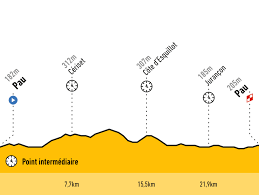 Le tour de france a vécu vendredi 26 juillet une journée au scénario totalement fou qui entrera dans sa légende. Resultat Et Resume Tour De France 13eme Etape 27 2km Pau Pau 19 Juillet 2019 L Equipe