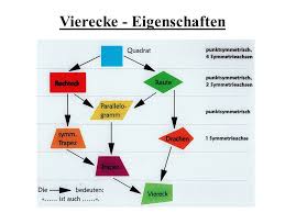 In this respect, the following aspects are discussed: Vierecke Eigenschaften Ppt Video Online Herunterladen