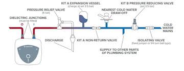 Image result for under sink plumbing diagram with images diy. Mythbusting Electric Water Heater Installation
